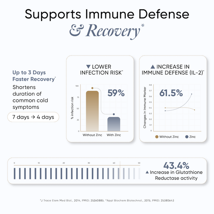 Supports Immune Defense & Recovery