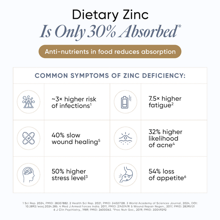 Common Symptoms of Zinc Deficiency
