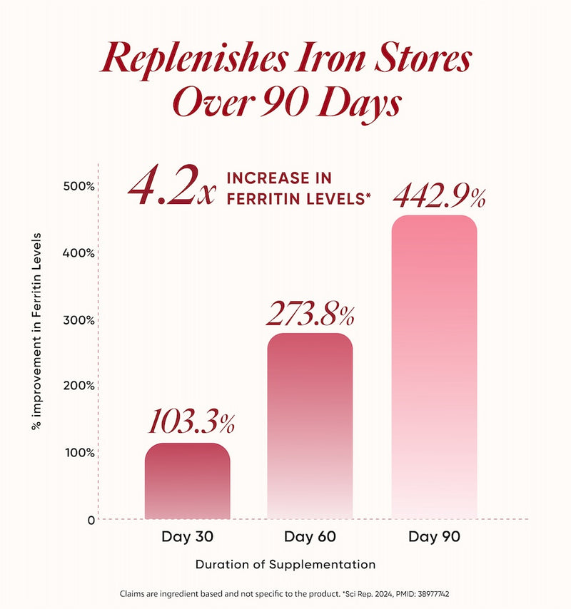 Restores Iron Stores Over 90 Days 