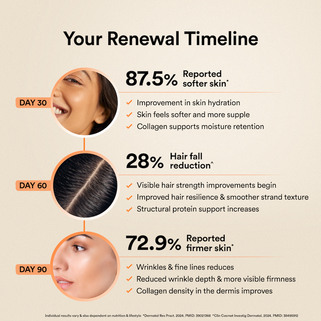 Collagen Timeline