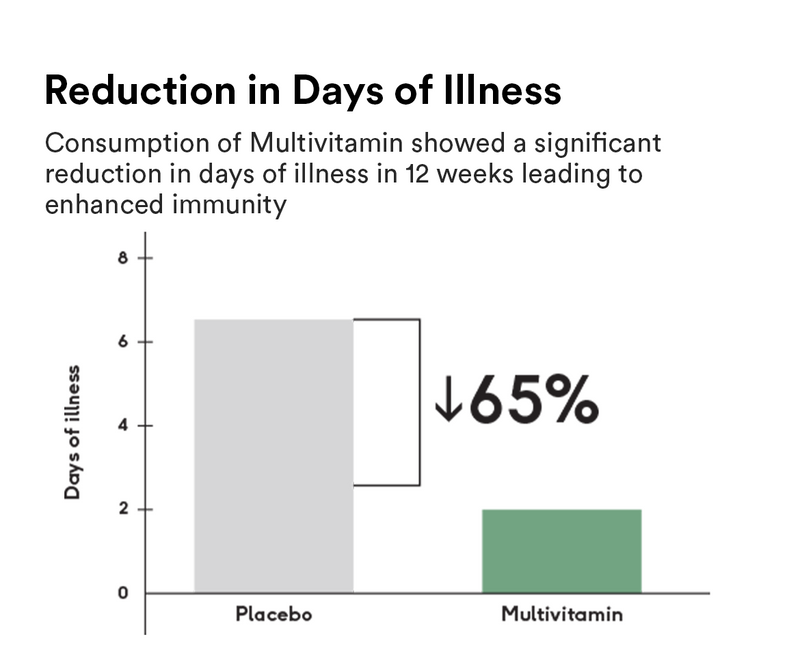 Reduction in Days of Illness