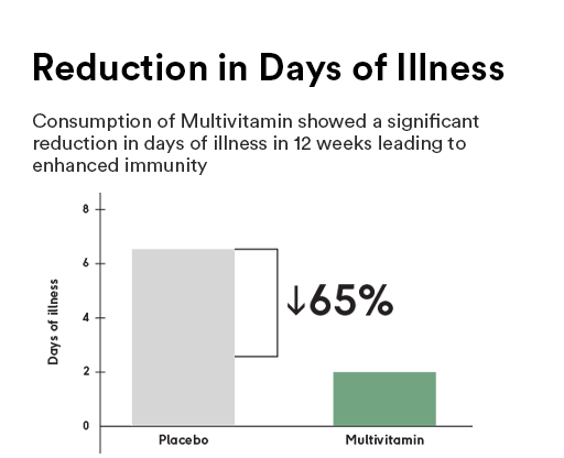 Reduction in Days of Illness