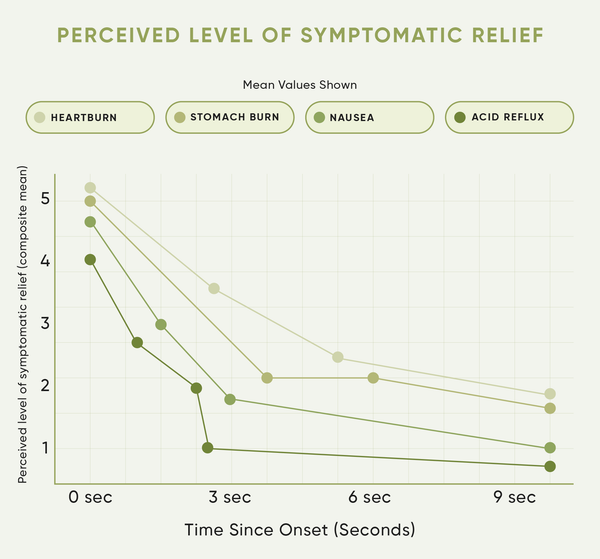 88% Reported Decrease in  Acidity Symptoms