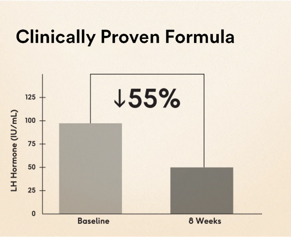 Reduction in LH Hormone Levels